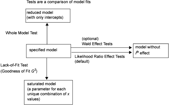 Relationship of Statistical Tests