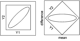 Examples of Positive Correlation Before and After Rotation