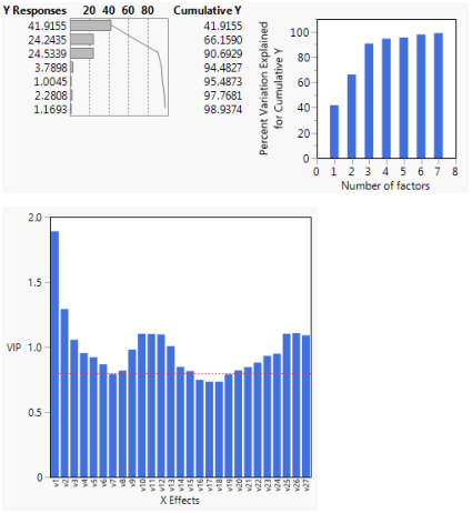 A Portion of a Partial Least Squares Report