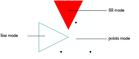 Points, Line, and Fill Modes