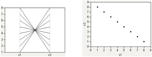 Strong Negative Correlation