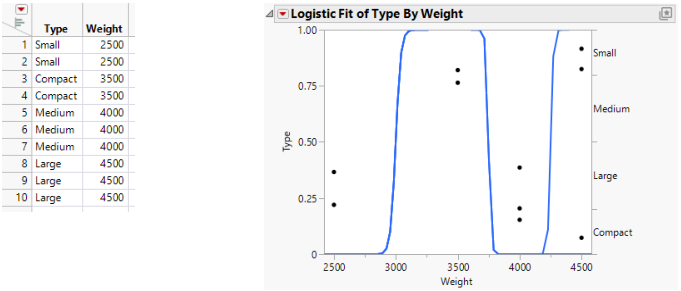 Examples of Sample Data Table and Logistic Plot Showing an Almost Perfect y by x Relationship