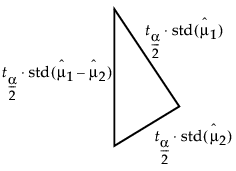 Relationship of the Difference between Two Means