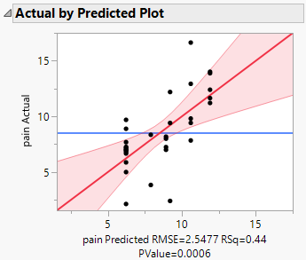 Actual by Predicted Plot