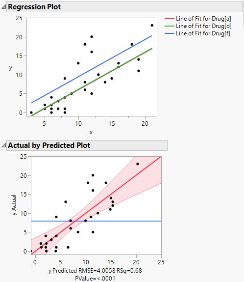 Plots for Analysis of Covariance with Equal Slopes