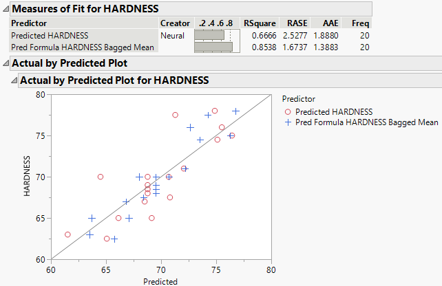 Comparison of Predictions for HARDNESS