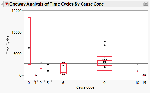 Fit Y by X Plot of Time Cycles by Cause Code