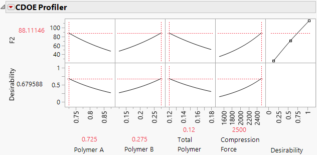 Curve DOE Analysis for F2