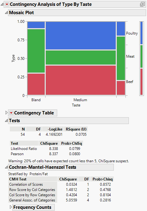 Example of a Cochran-Mantel-Haenszel Test