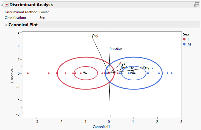 Canonical Plot for Fitness.jmp