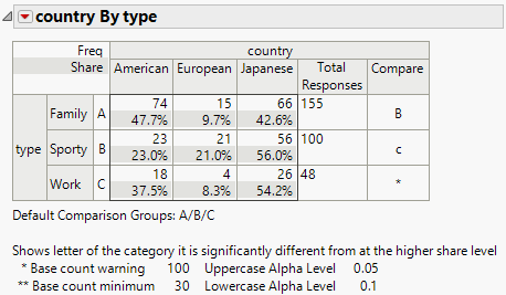 Crosstab Table with Comparison Letters