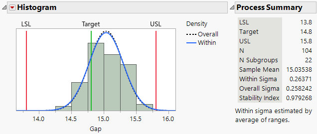 Histogram in Process Capability Analysis for Gap