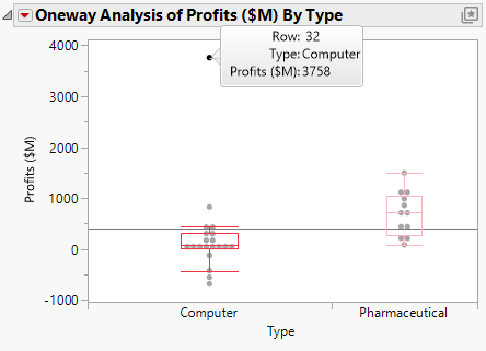 Computer Company Profit Distribution