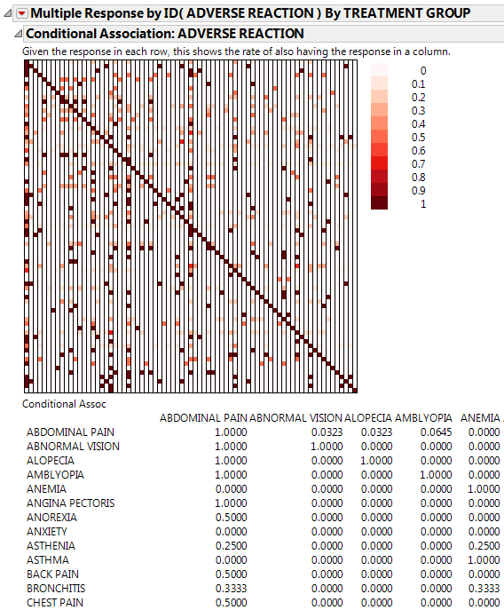 Conditional Association Report (Partial Report)