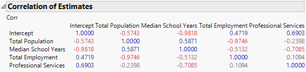 Correlation of Estimates Report