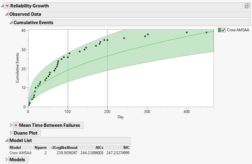 Crow AMSAA Cumulative Events Plot and Model List Report