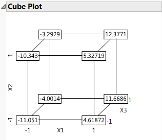 Results from a Fractional Factorial Design