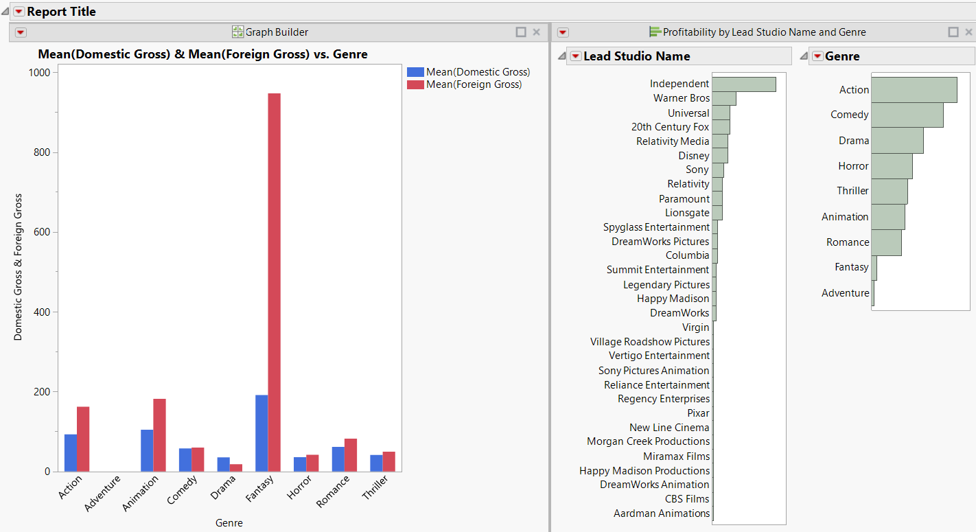 Dashboard with Two Reports