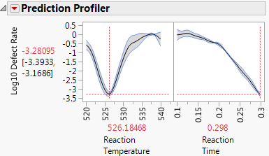 Settings for Minimum Defect Rate