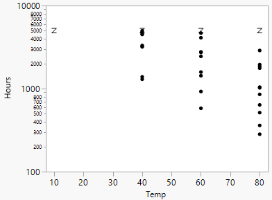 Bivariate Plot of Hours by Log Temp