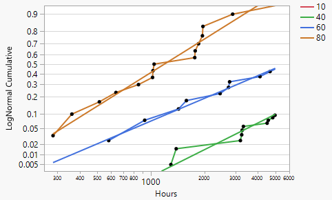 Lognormal Plot