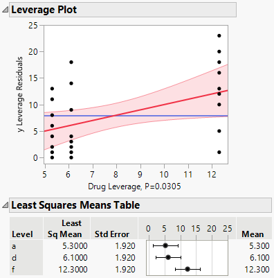 Leverage Plot and LS Means Table for Drug