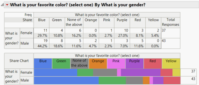 Simple Response: Favorite Color by Gender