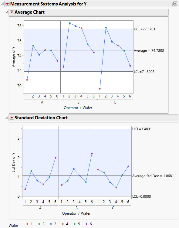 Average and Range Charts