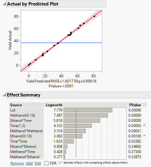 Actual by Predicted Plot and Effect Summary Report