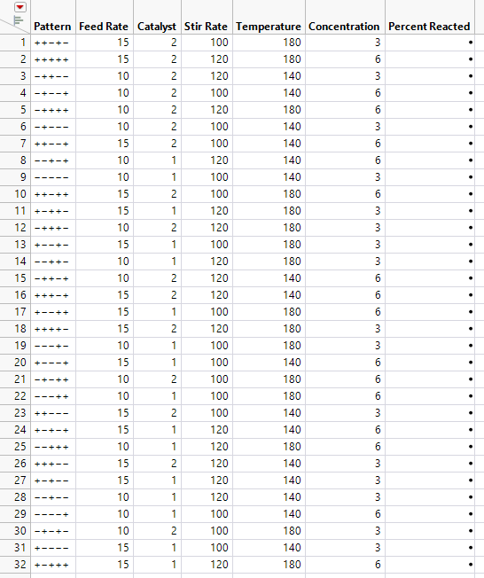 Full Factorial Design for Reactor Experiment