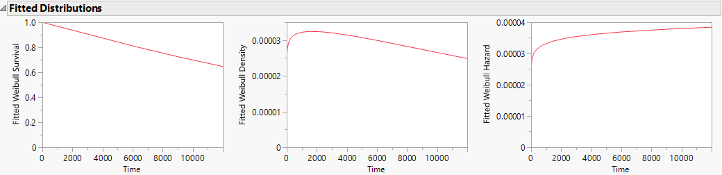 Fitted Distribution Plots