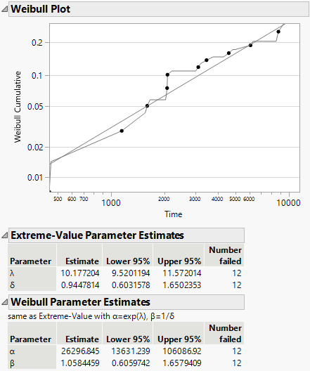 Weibull Output for Fan Data