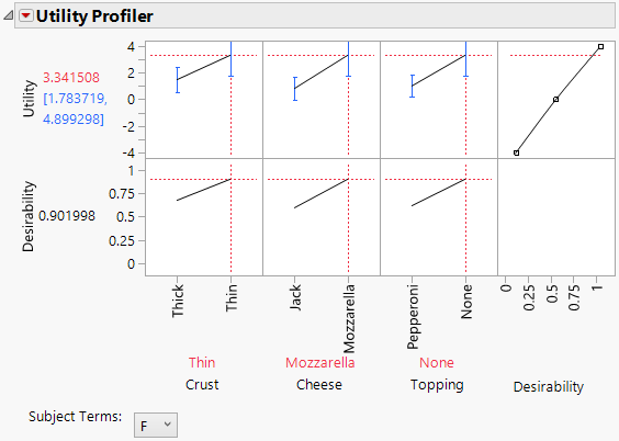 Utility Profiler with Optimal Settings for Females