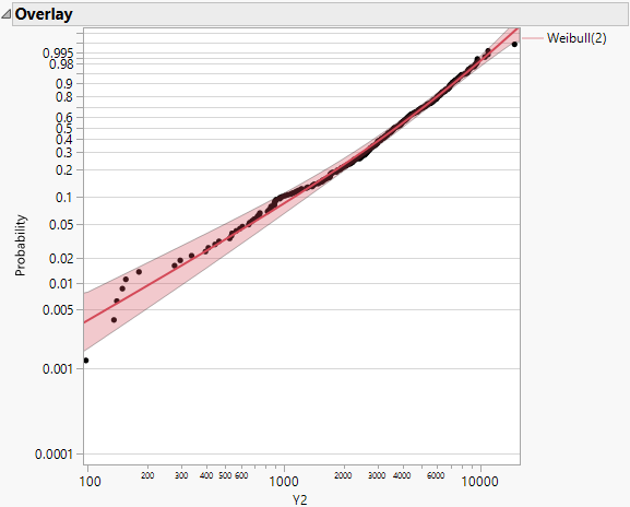 Weibull(2) Competing Risk Mixture Distribution Fit