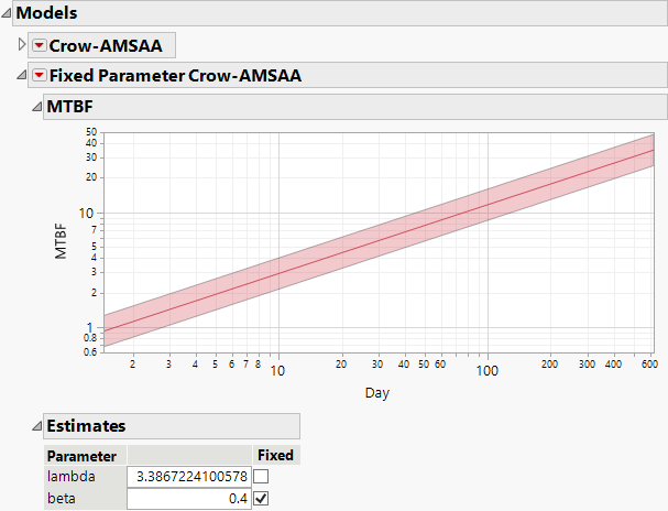 Fixed Parameter Crow-AMSAA Report