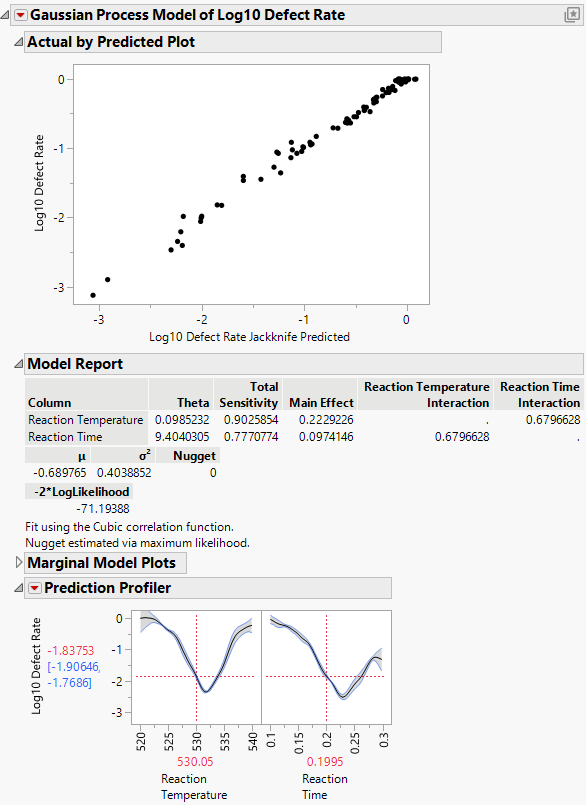 Results of Gaussian Process Model Fit