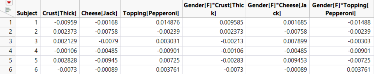 Gradients by Subject for Pizza Data, Partial View