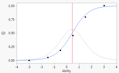 Item Characteristic Curve