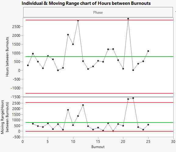 Individual and Moving Range Chart of Hours Between Burnouts