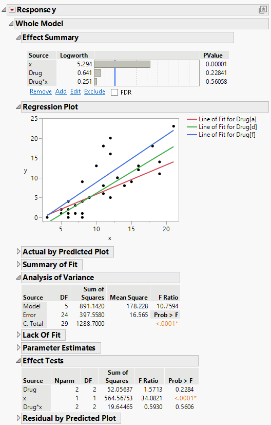 Fit Least Squares Report Showing Reports to Assess Significance