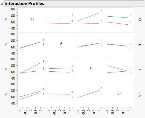 Interaction Plots