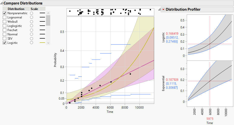 Distributional Fits and Comparisons