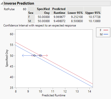 Inverse Prediction Report for a Multiple Regression Model