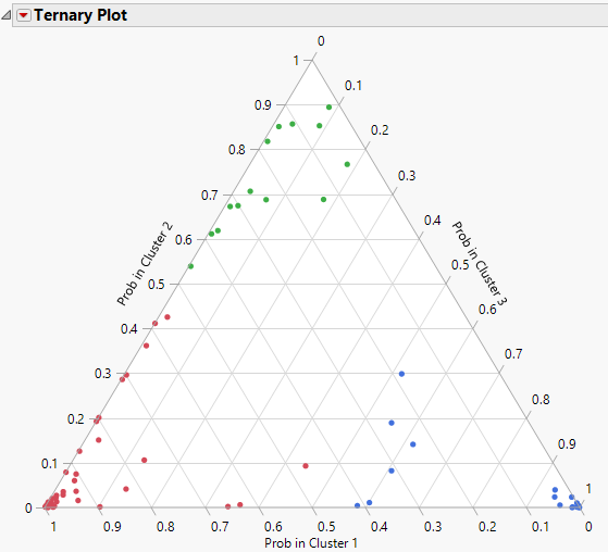 Ternary Plot of Cluster Membership Probabilities