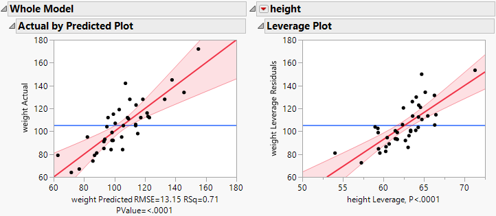 Whole Model and Effect Leverage Plots