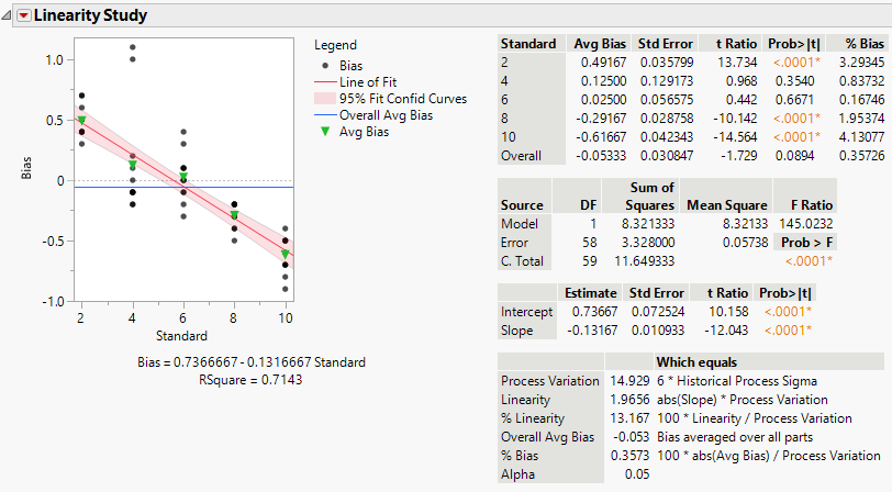 Linearity Study