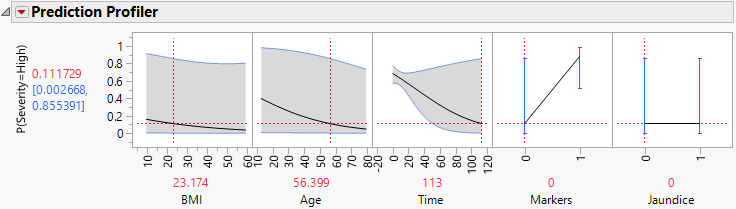 Profiler for Probability That Severity = High, Time High