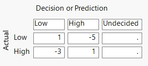 Completed Profit Matrix