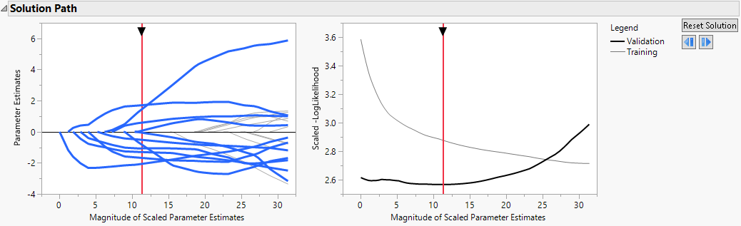 Solution Path for Adaptive Lasso Fit with Nonzero Terms Highlighted