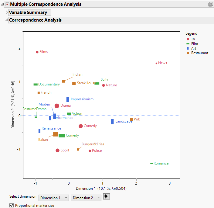 Part of the Initial Multiple Correspondence Analysis Report